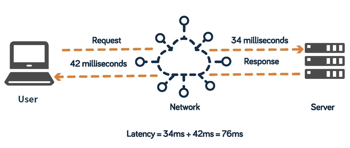 Network Latency
