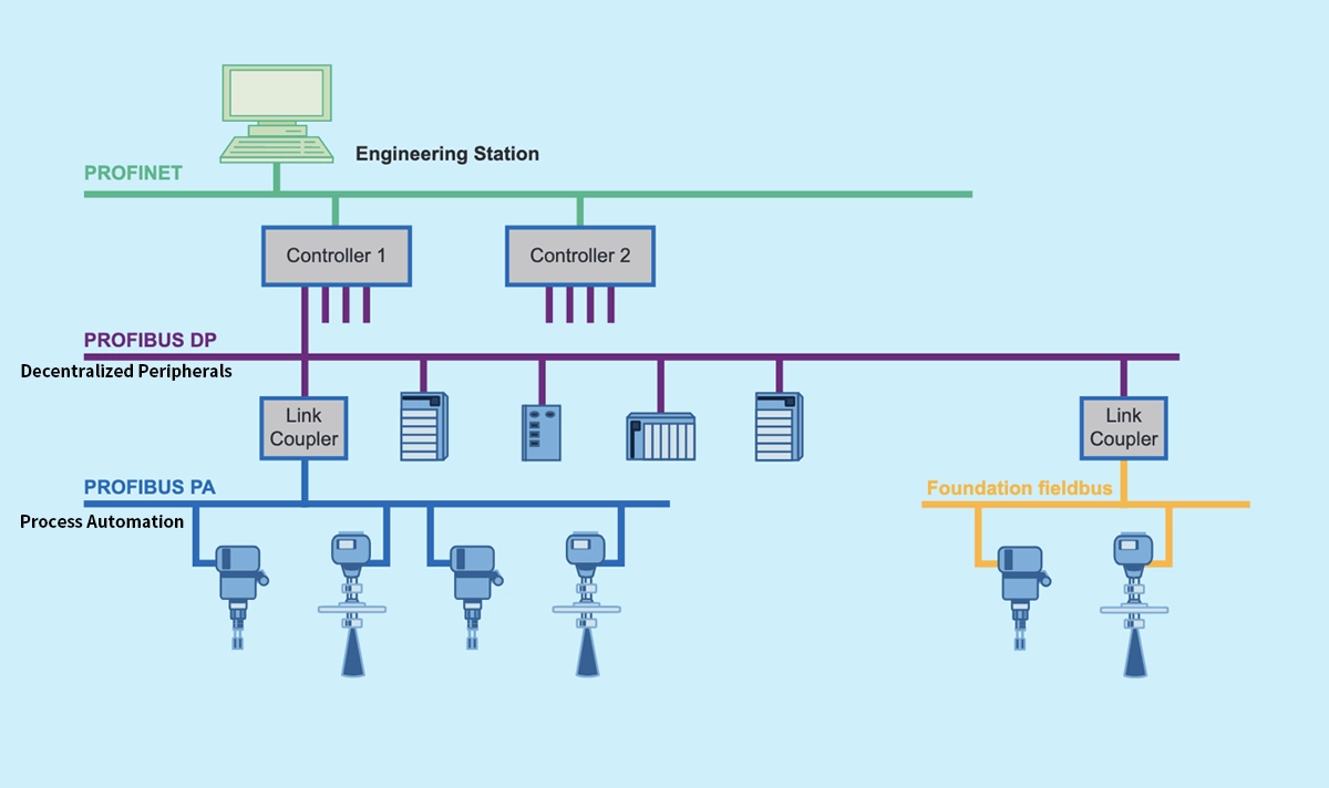 PROFIBUS Protocol Types