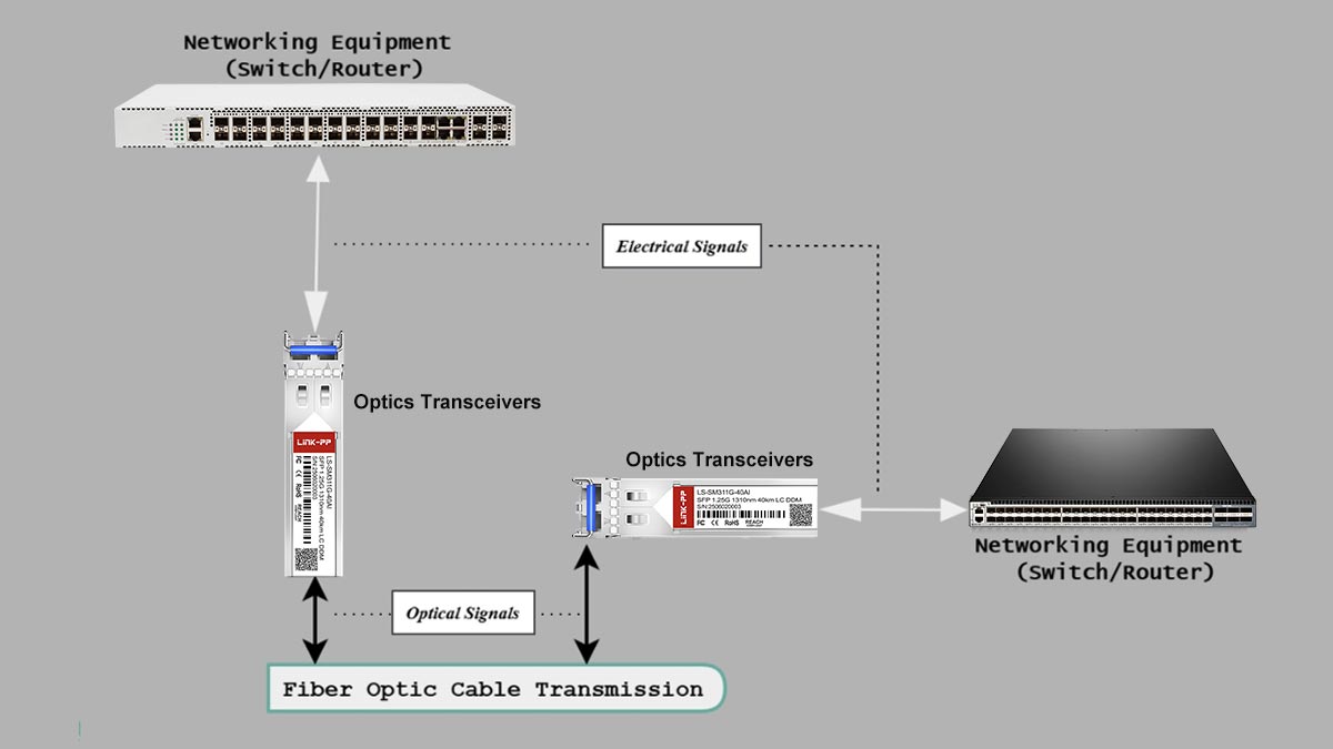 What Is the Relationship Between OEO and Optical Transceivers?