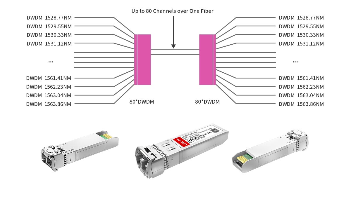DWDM and Long Distance Transceivers