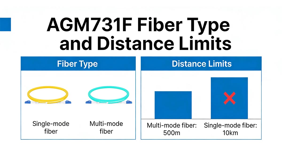 AGM731F Fiber Type and Distance Limits