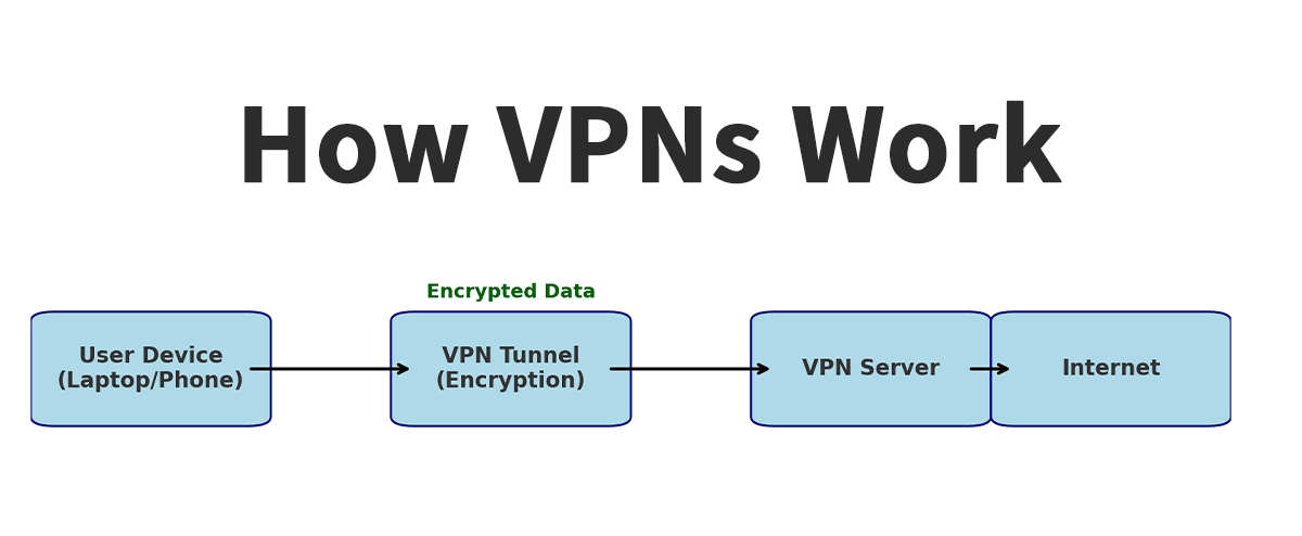 How VPNs Work