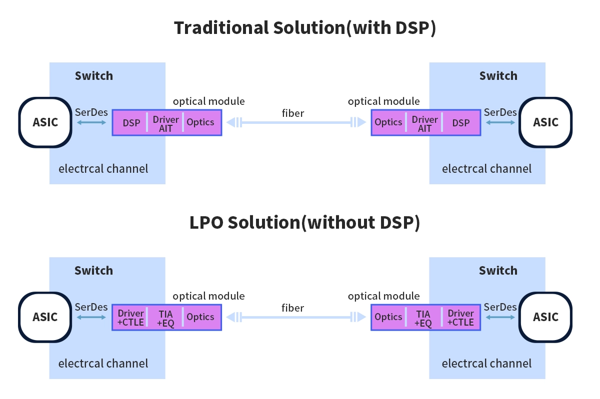 LPO Transceivers