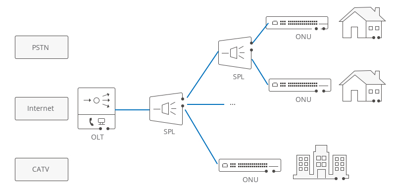 Passive Optical Networks