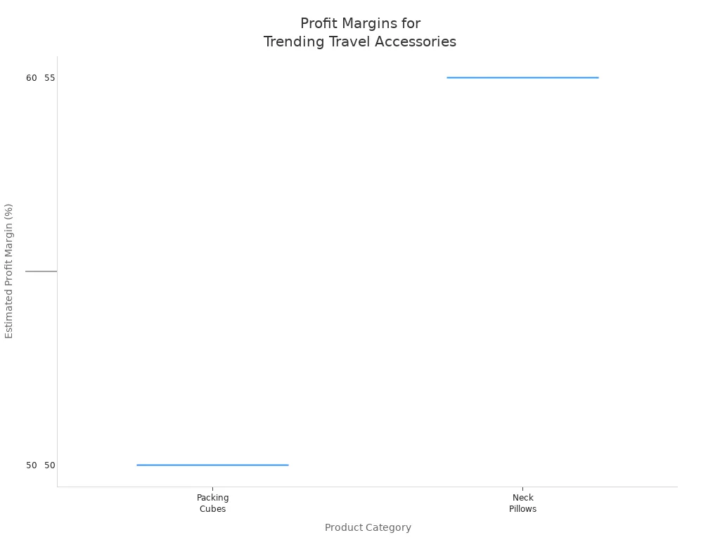 Box chart comparing profit margin ranges for trending travel accessories for women