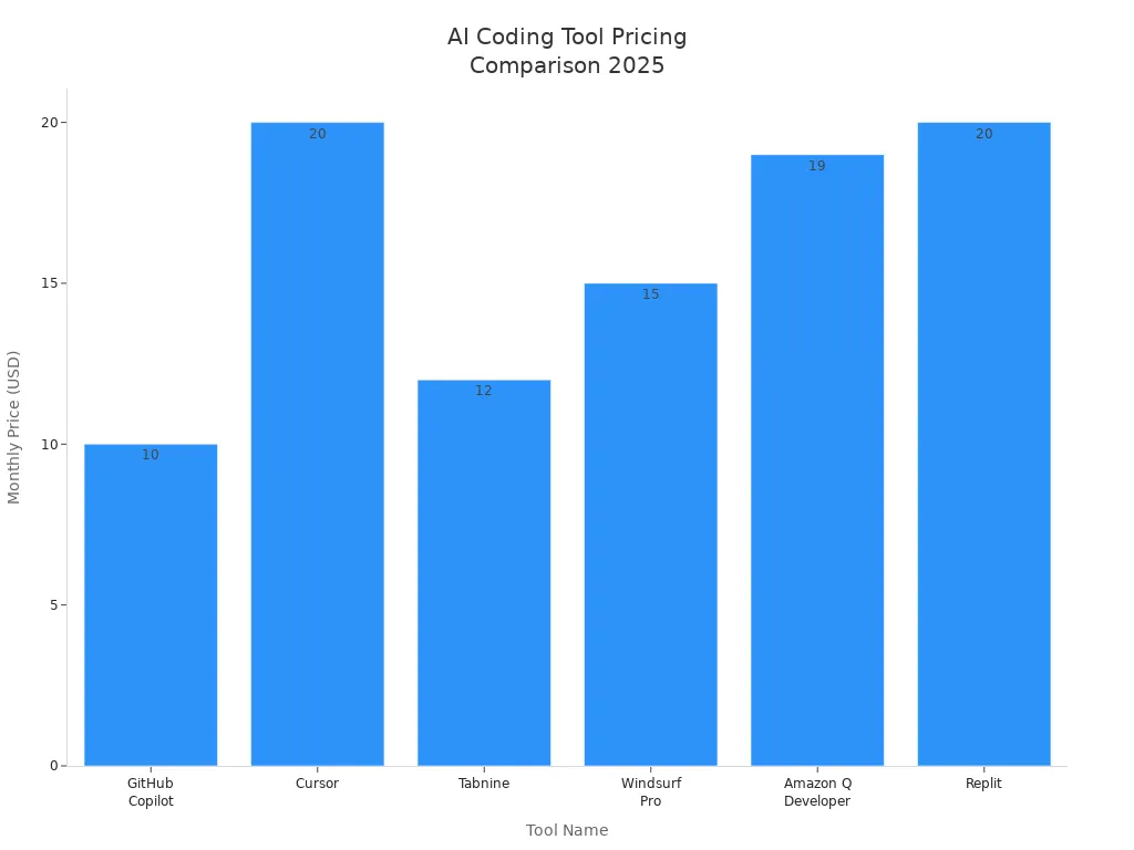 Bar chart comparing individual monthly pricing of leading AI coding tools in 2025