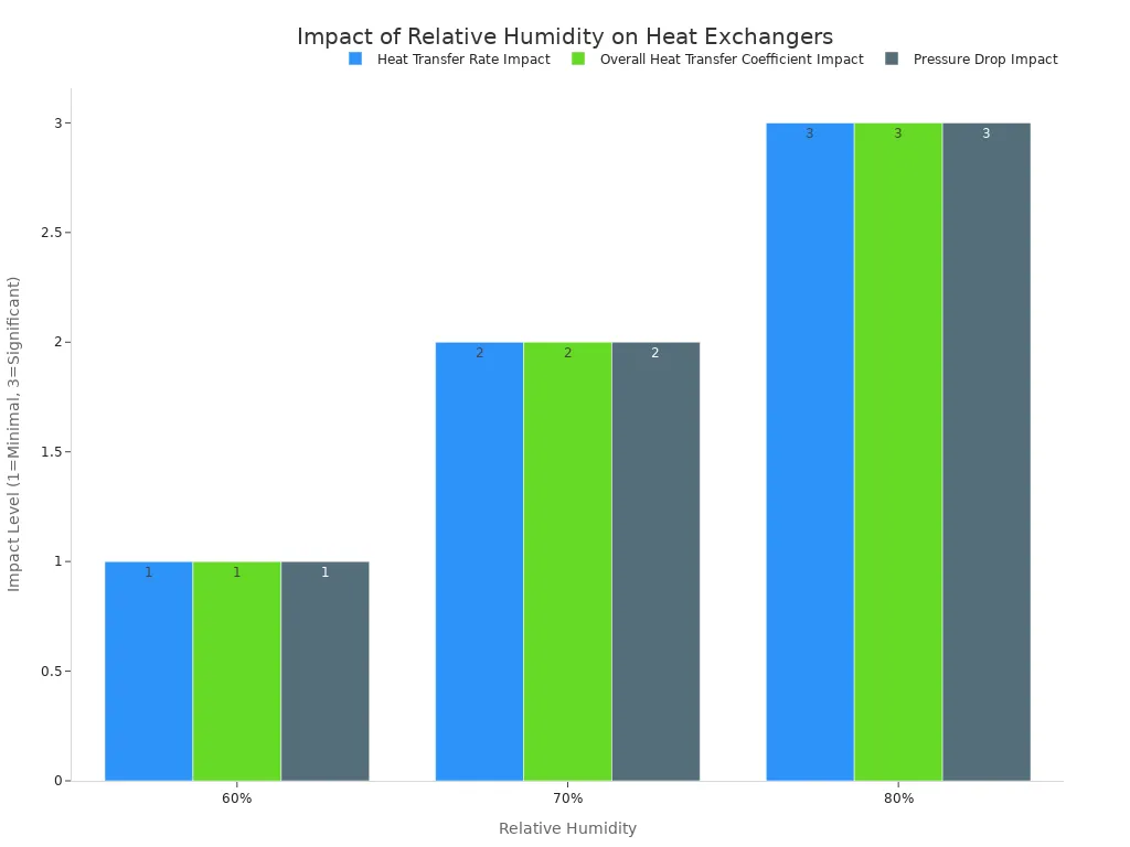 A bar chart showing the impact of relative humidity on heat transfer rate, overall heat transfer coefficient, and pressure drop in copper fin heat exchangers. As humidity increases from 60% to 80%, the impact on all three metrics increases from minimal to significant.