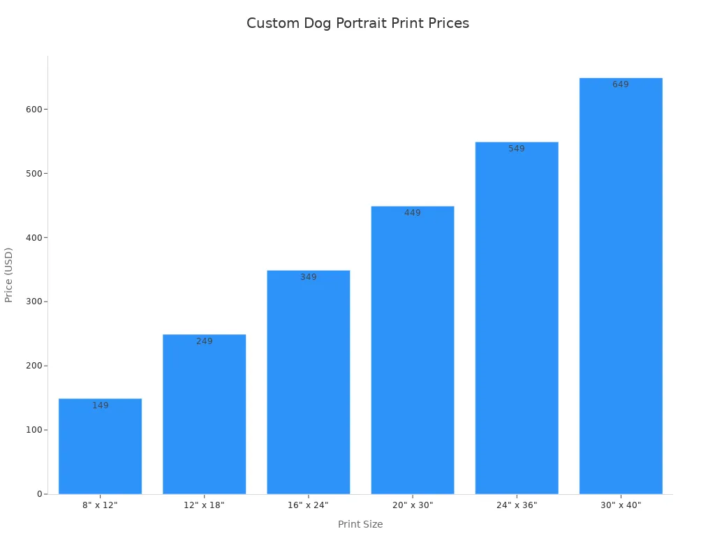 Bar chart showing prices for custom dog portrait prints by size