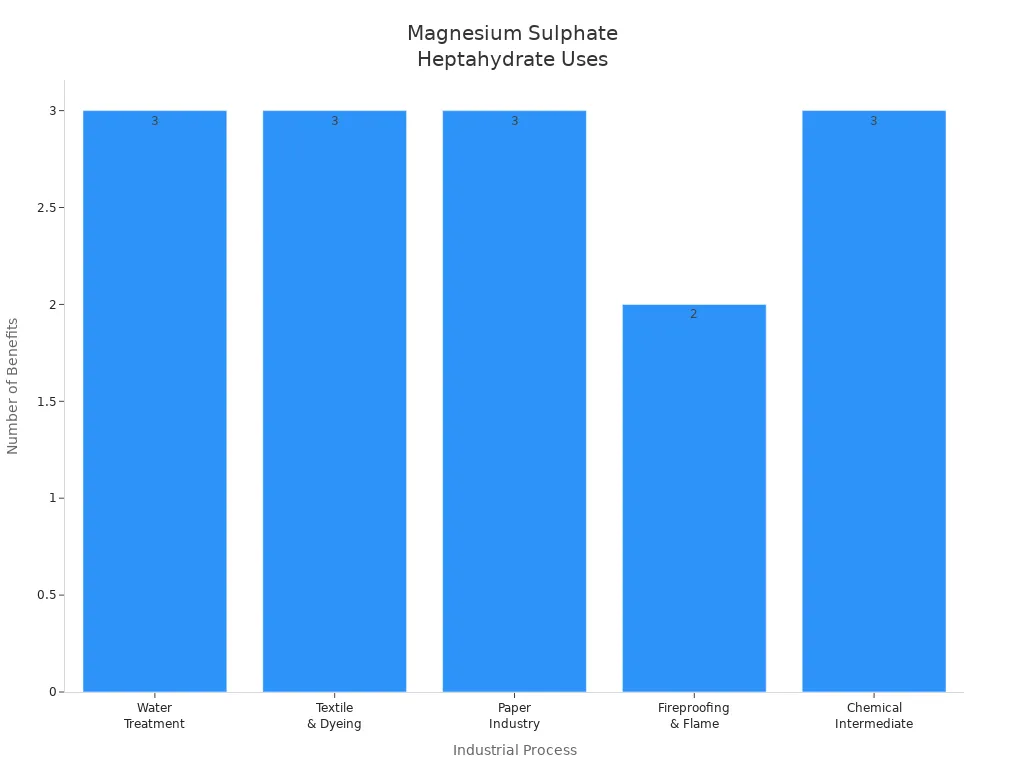 Bar chart showing number of benefits for magnesium sulphate heptahydrate in various industrial processes