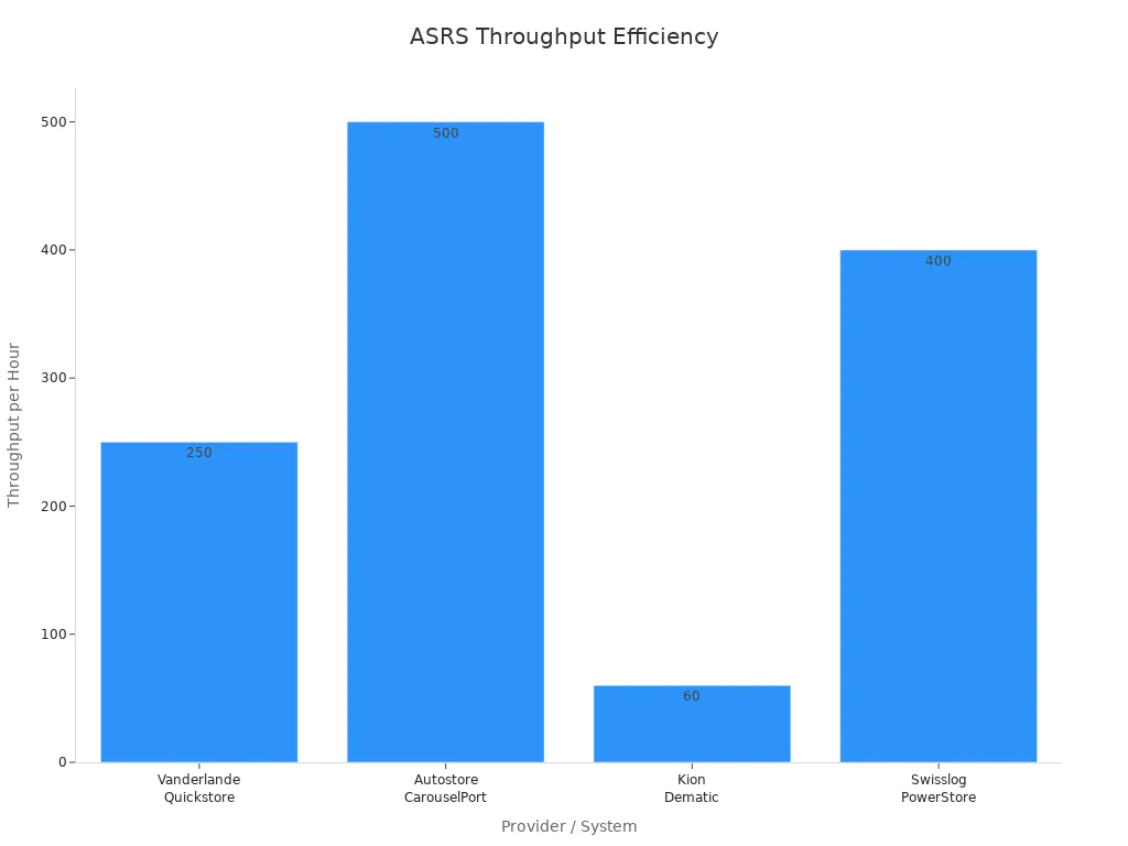 Bar chart showing throughput capacity for four AS/RS systems