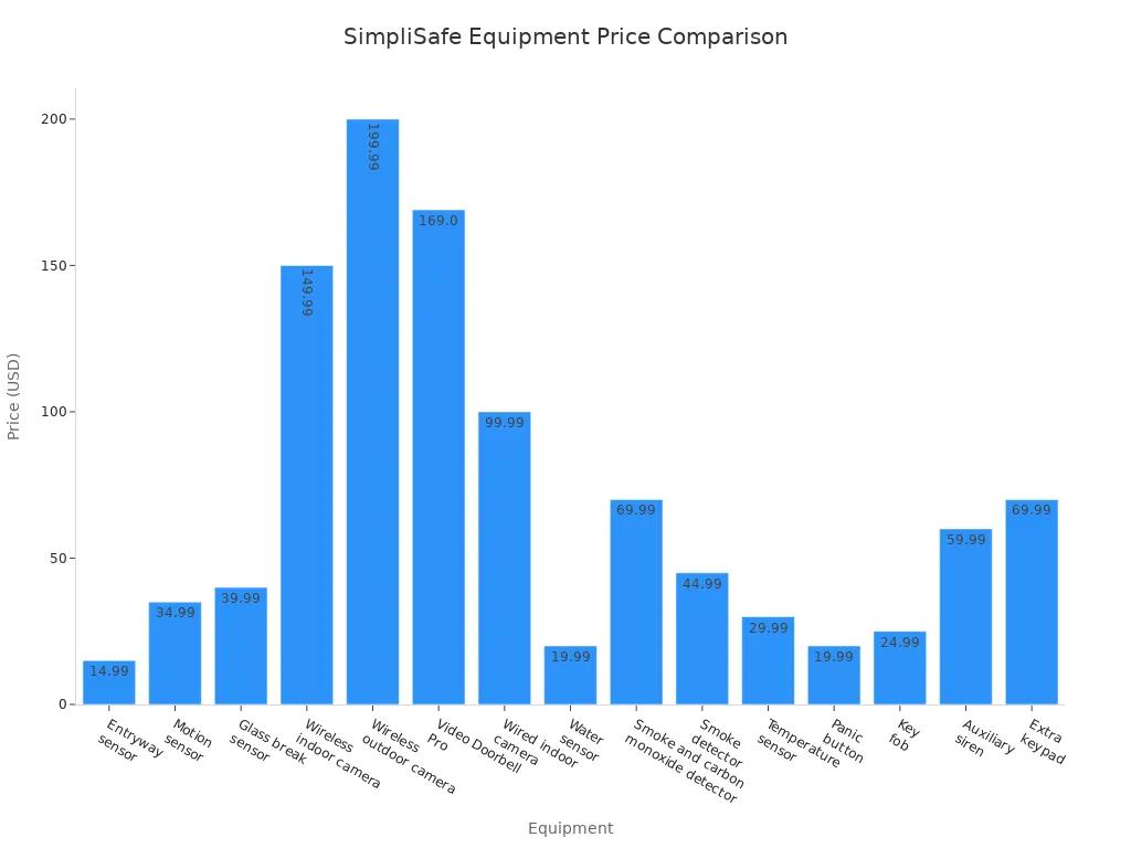 Bar chart showing SimpliSafe equipment prices for various home security devices