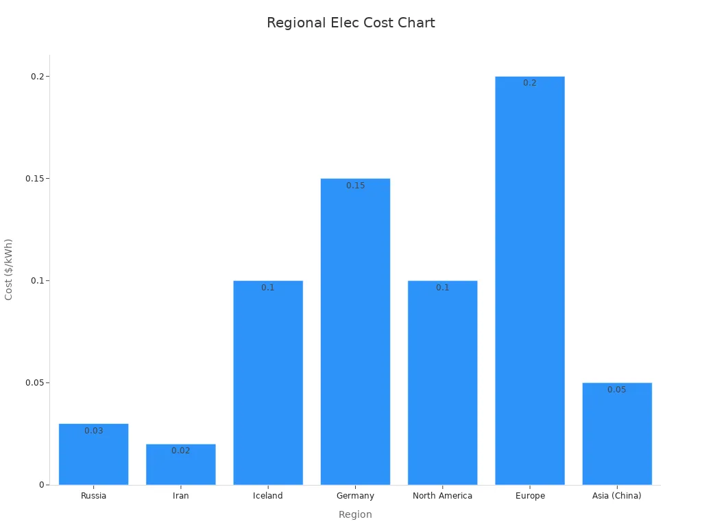 Balkendiagramm, das die regionalen Stromkosten für die Rentabilitätsanalyse beim Mining zeigt