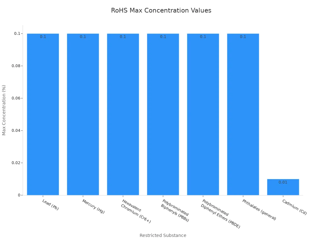 A bar chart showing the maximum concentration values for various restricted substances under RoHS, with most substances at 0.1% and Cadmium at 0.01%