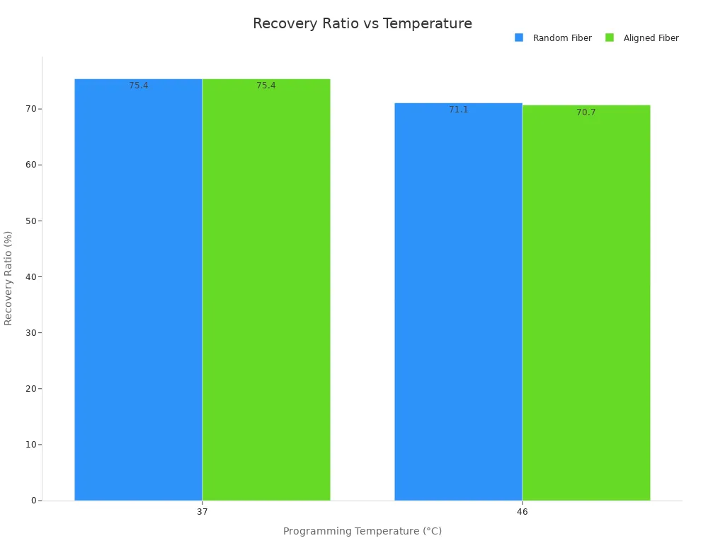 Bar chart showing recovery ratio for Random and Aligned fibers at 37°C and 46°C