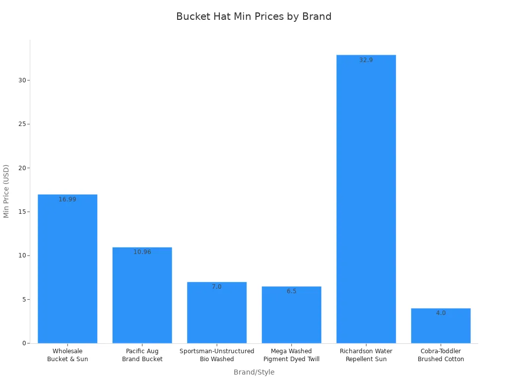 Bar chart showing minimum prices of bucket hats by brand and style