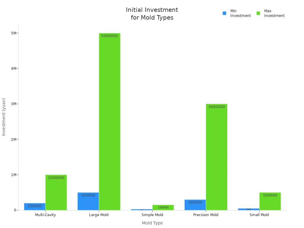 Gráfico de barras mostrando faixas de investimento iniciais para diferentes tipos de moldes na fabricação de eletrodomésticos