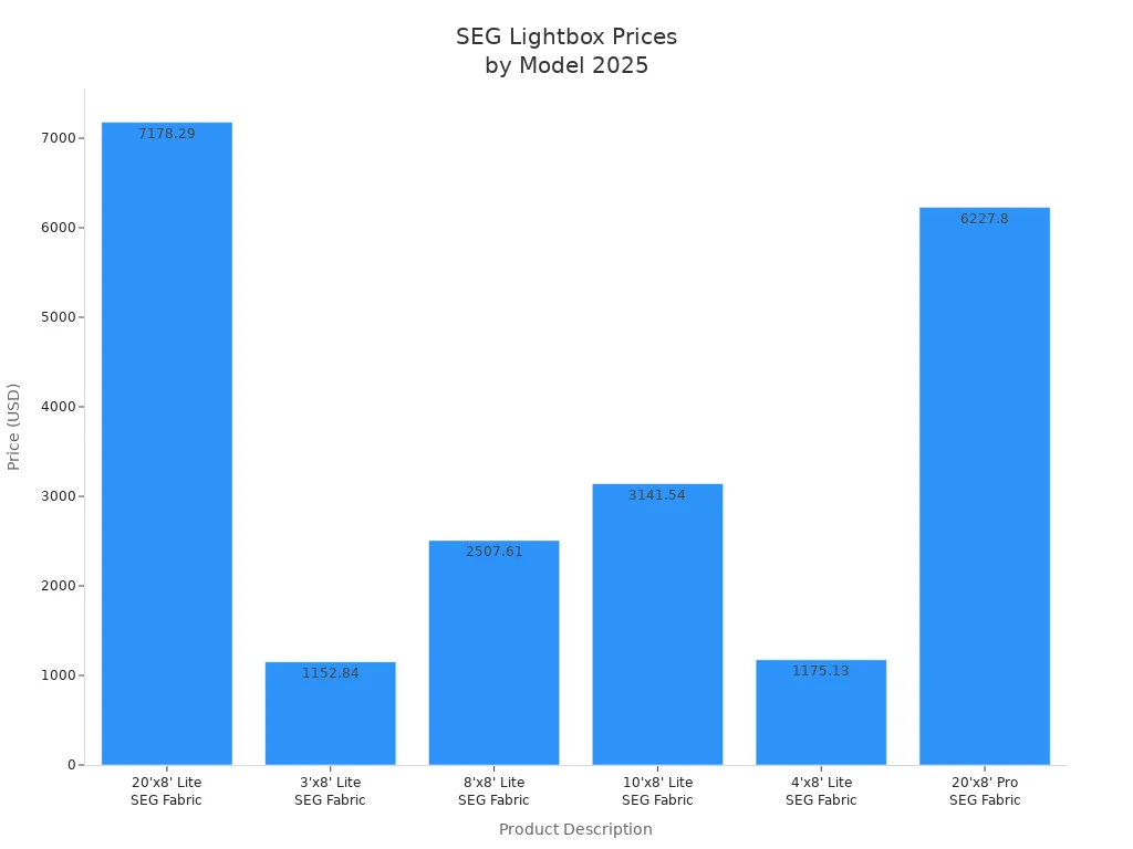 Graphique à barres comparant les prix des caissons lumineux SEG 2025 par modèle de produit
