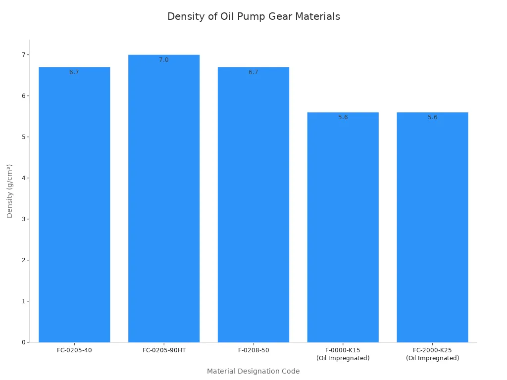 A bar chart showing the density in g/cm³ for various powder metallurgy oil pump gear materials. FC-0205-40 and F-0208-50 have a density of 6.7 g/cm³. FC-0205-90HT has a density of 7.0 g/cm³. F-0000-K15 (Oil Impregnated) and FC-2000-K25 (Oil Impregnated) both have a density of 5.6 g/cm³ (representing the lower bound of their range).