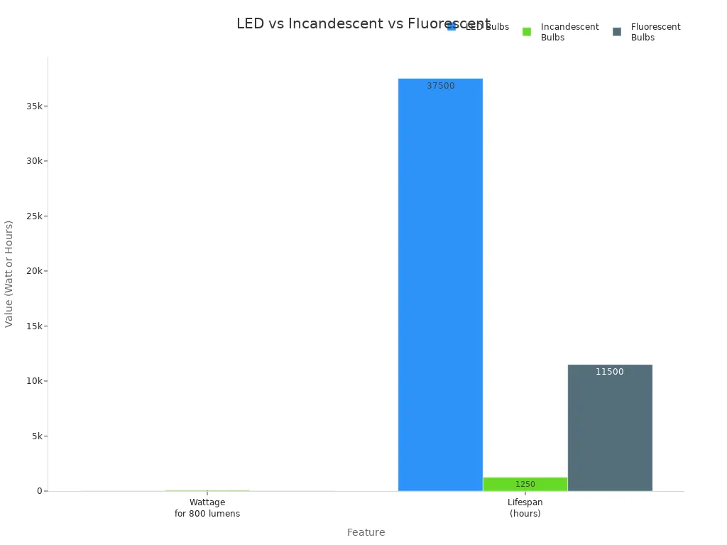 Bar chart comparing wattage and lifespan of LED, incandescent, and fluorescent bulbs