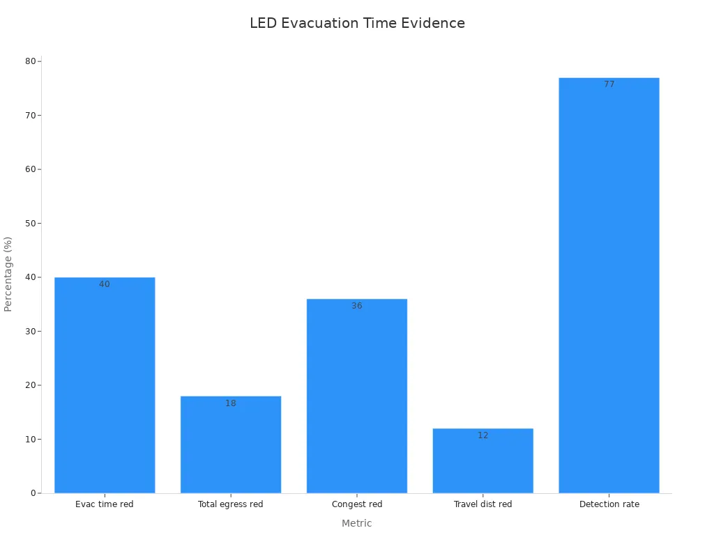Bar chart showing numerical improvements of dynamic LED emergency exit signs
