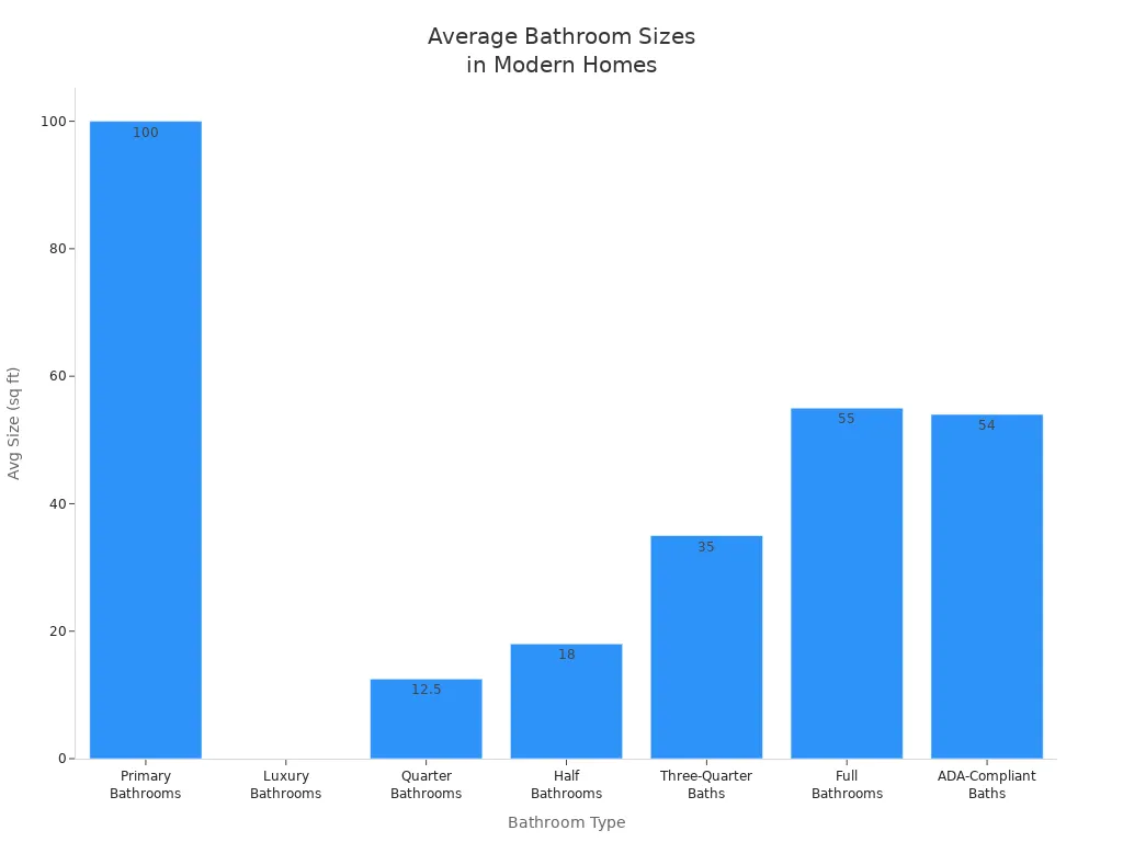 Balkendiagramm zum Vergleich der Durchschnittsgrößen verschiedener Badezimmertypen in modernen Häusern