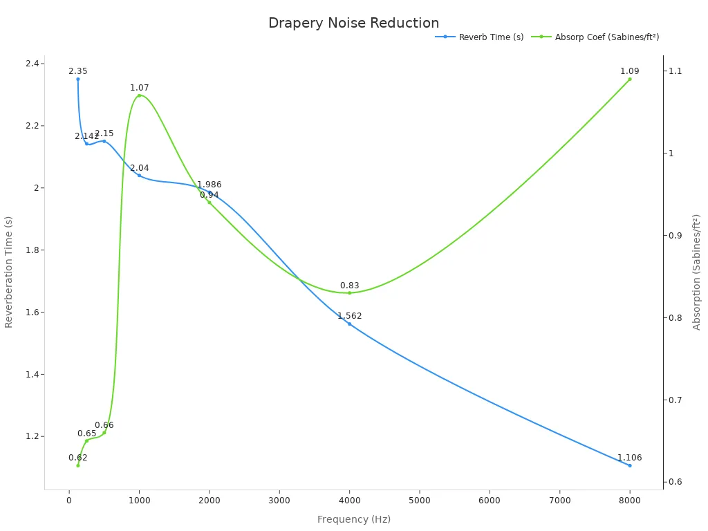 Dual-axis line chart showing reverberation time and absorption coefficient at various frequencies