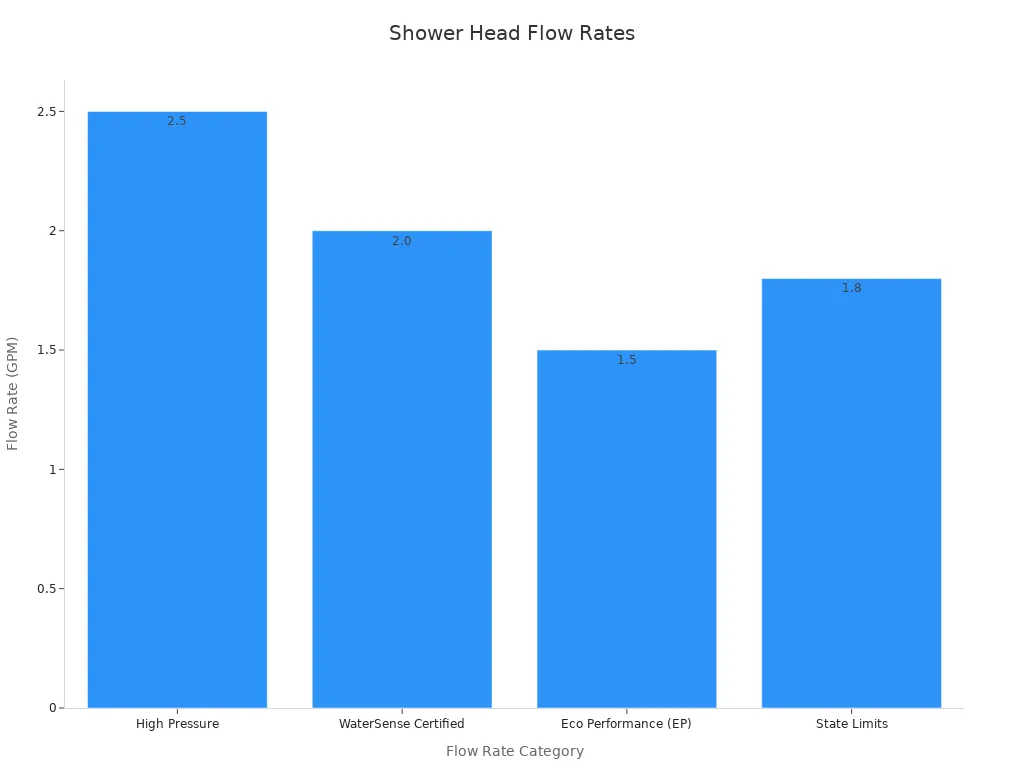 Bar chart comparing shower head flow rates by category