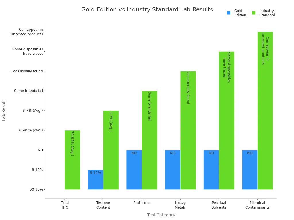 Bar chart comparing Gold Edition and industry standard lab results across six test categories