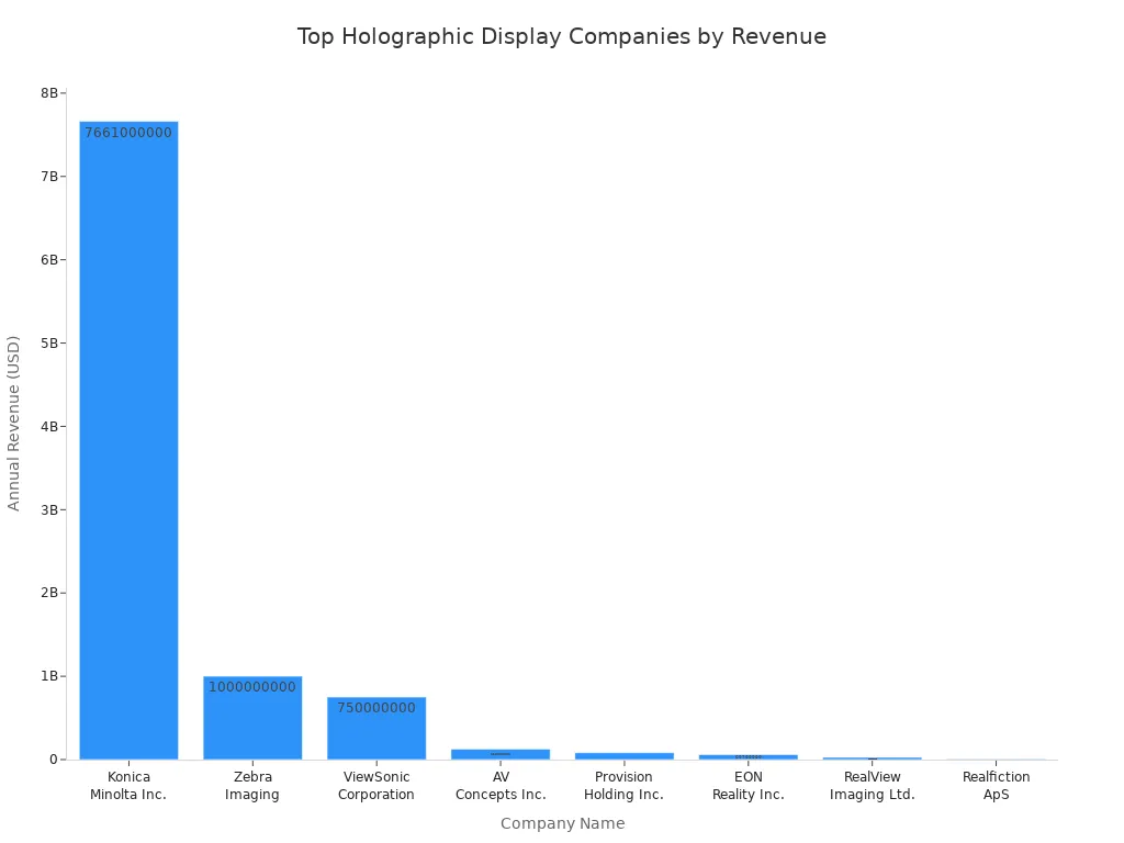 Bar chart comparing annual revenues of leading holographic display companies in 2025