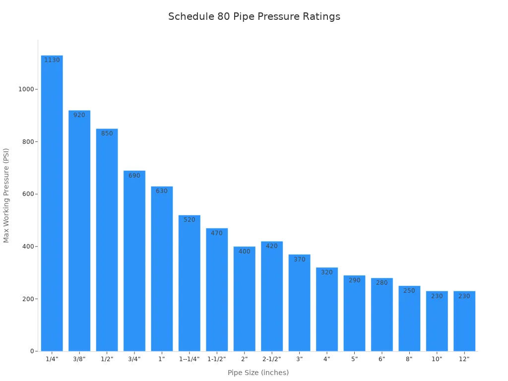 Bar chart showing max working pressure for schedule 80 pipe sizes