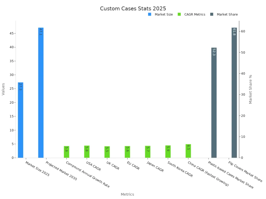 Grouped bar chart depicting market sizes, CAGR metrics, and market share for custom phone cases in 2025 and projections for 2035.