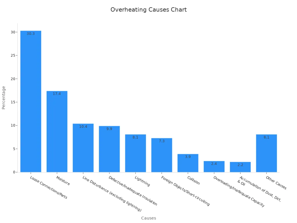 Bar chart showing causes of electrical panel overheating