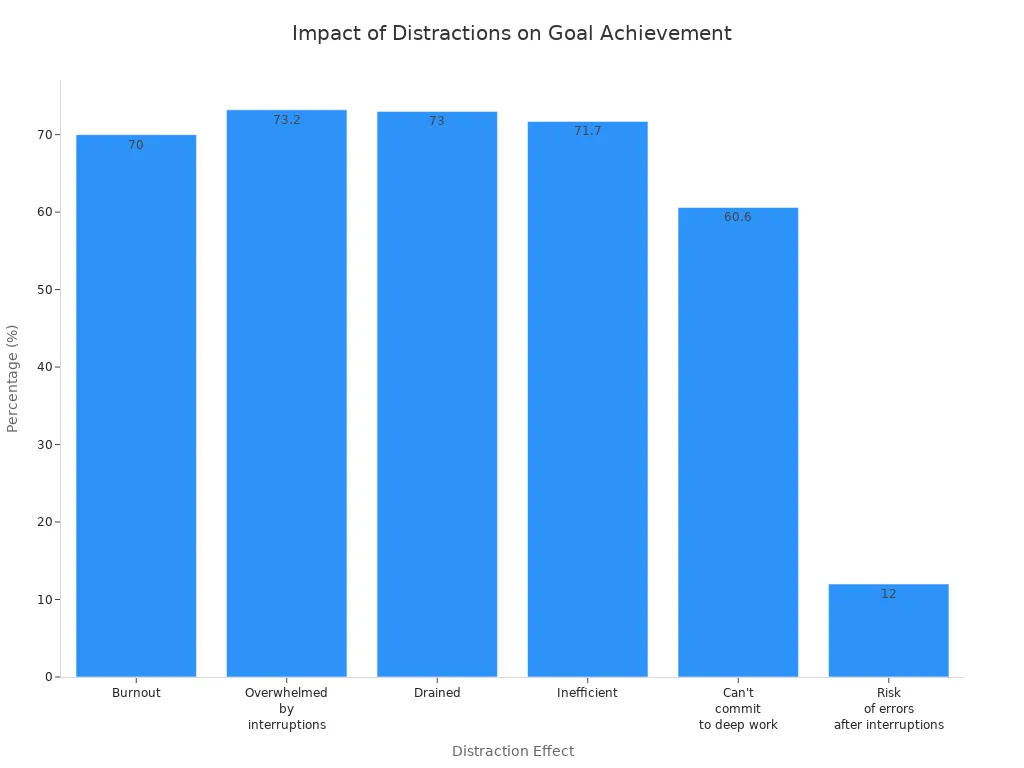 Bar chart showing percentages of workers affected by daily distractions