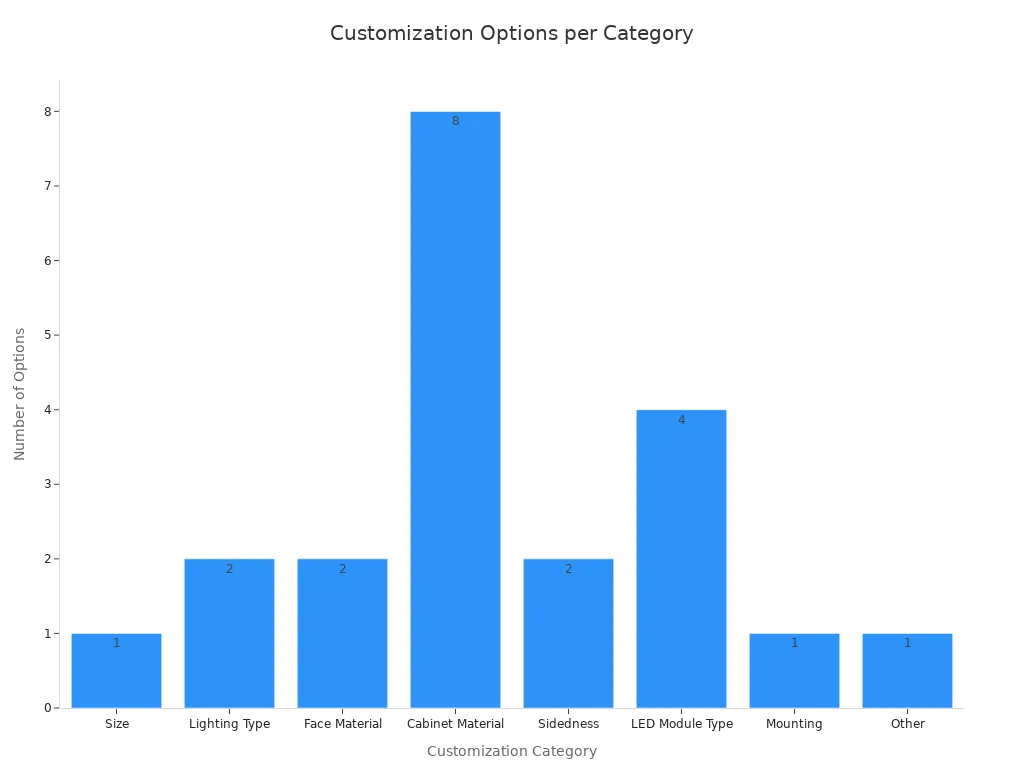Bar chart showing the number of available customization options for light box manufacturers across eight categories like Size, Lighting Type, and Cabinet Material.