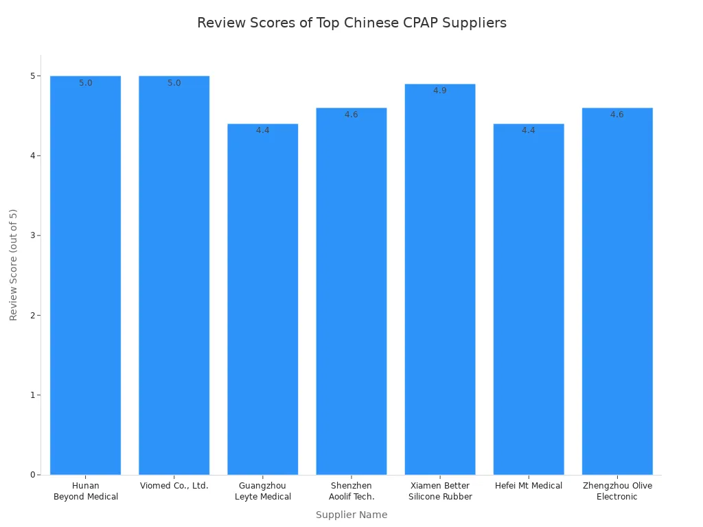 Bar chart comparing review scores of leading Chinese CPAP machine suppliers