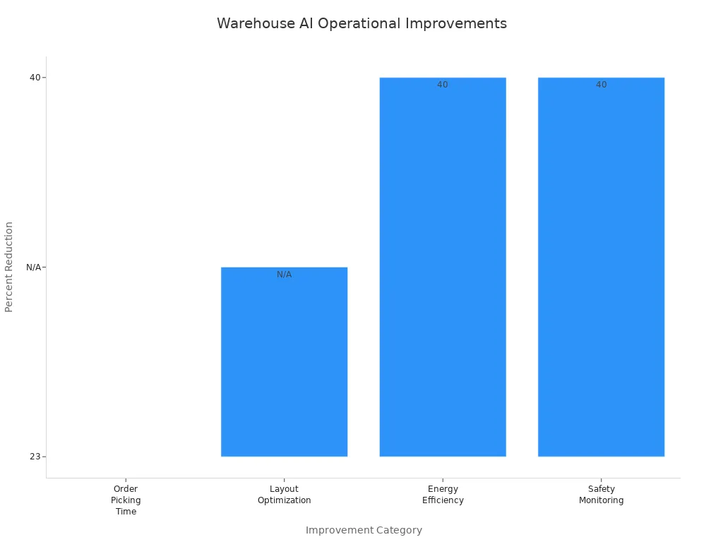 Bar chart showing percent reductions in warehouse operations due to AI management systems