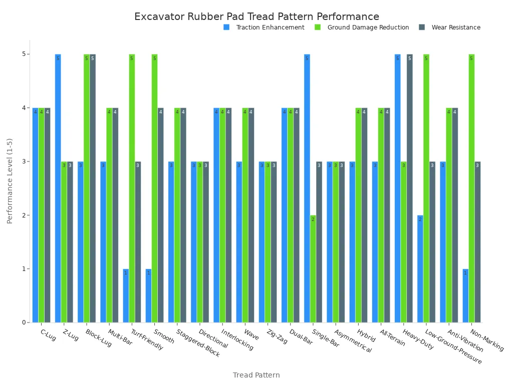A grouped bar chart showing the performance of various excavator rubber pad tread patterns in terms of traction enhancement, ground damage reduction, and wear resistance. Performance is rated on a scale of 1 to 5, with 5 being the highest.