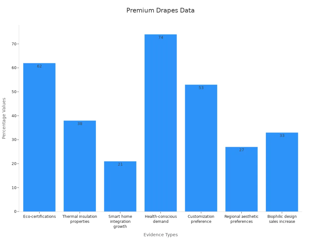 Bar chart comparing percentages for premium custom drapes survey data