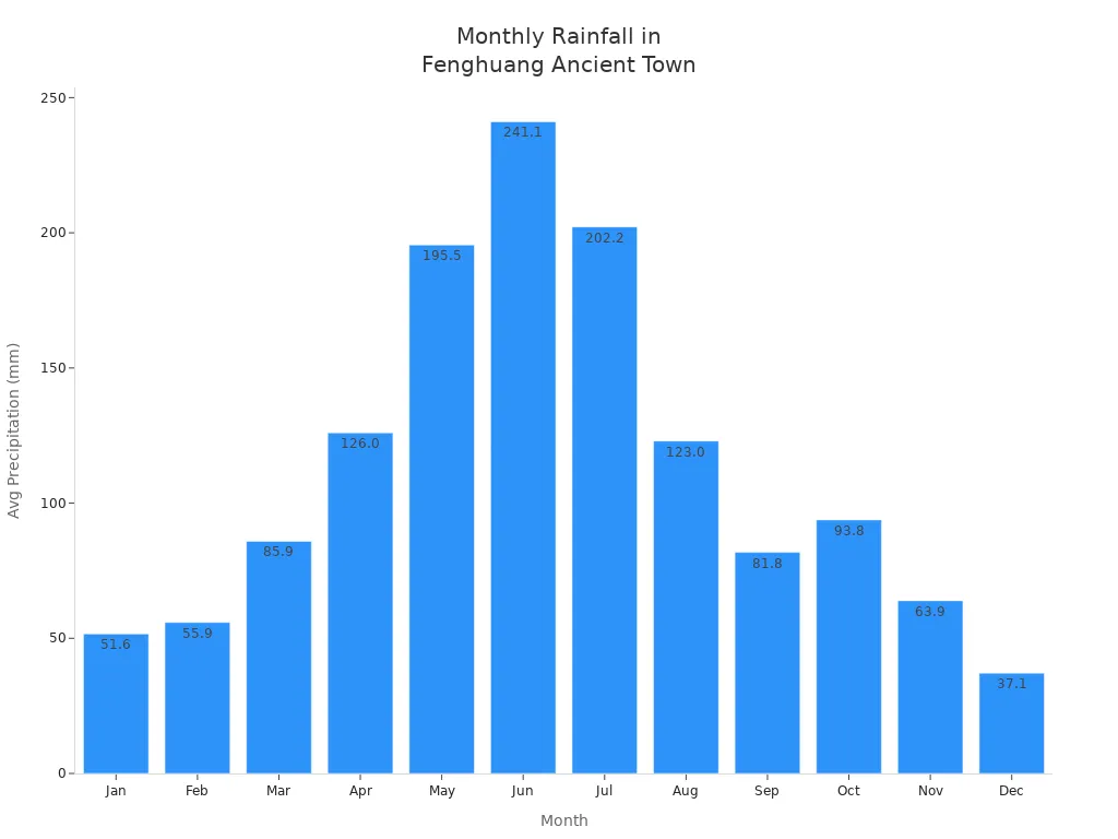 Bar chart showing average monthly rainfall in Fenghuang Ancient Town