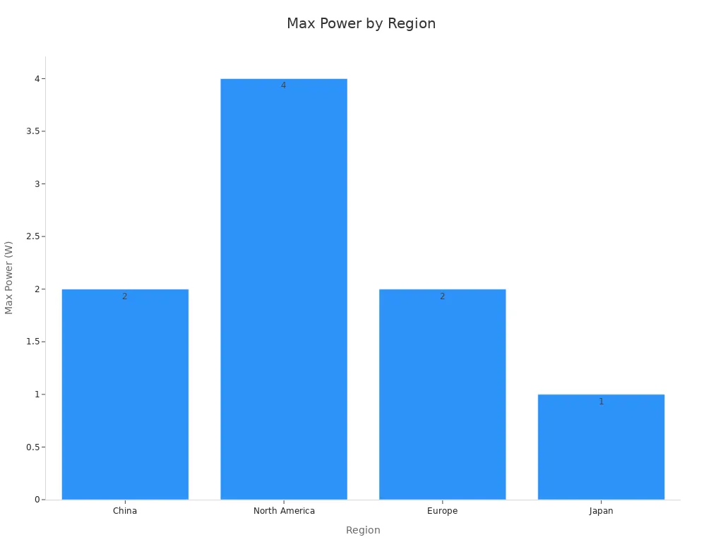 Bar chart comparing UHF RFID max power limits across China, North America, Europe, and Japan