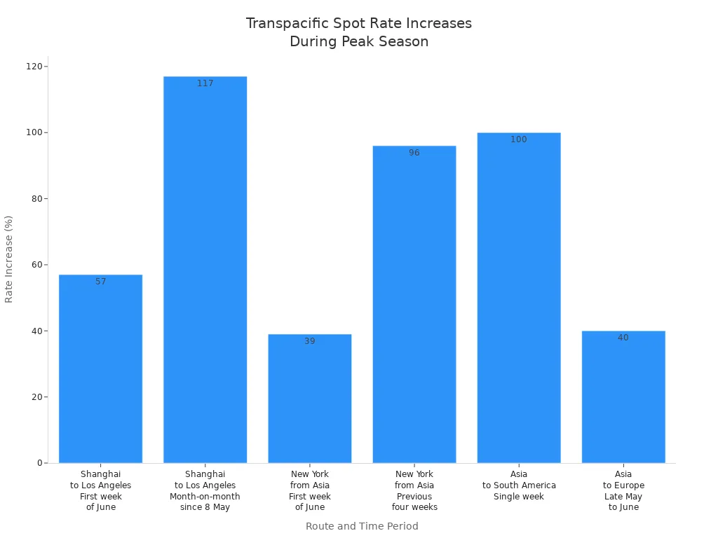 Bar chart comparing transpacific spot rate increases by route and time period during peak season