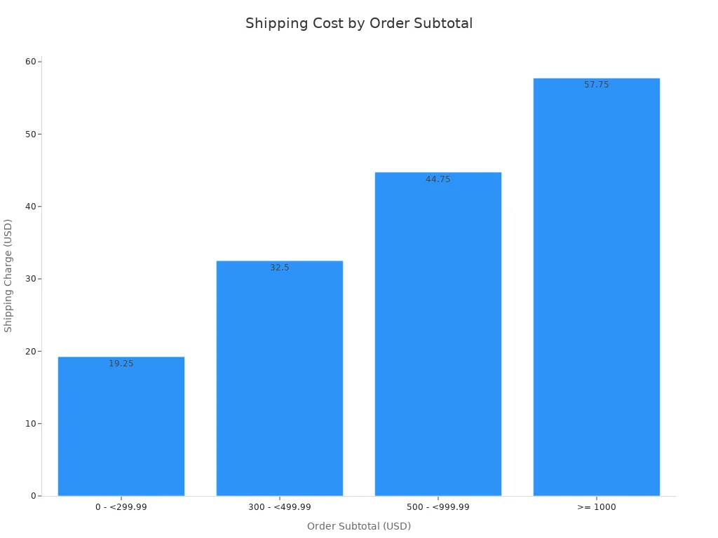 Bar chart showing shipping charges increasing with order subtotal for manganese dioxide orders