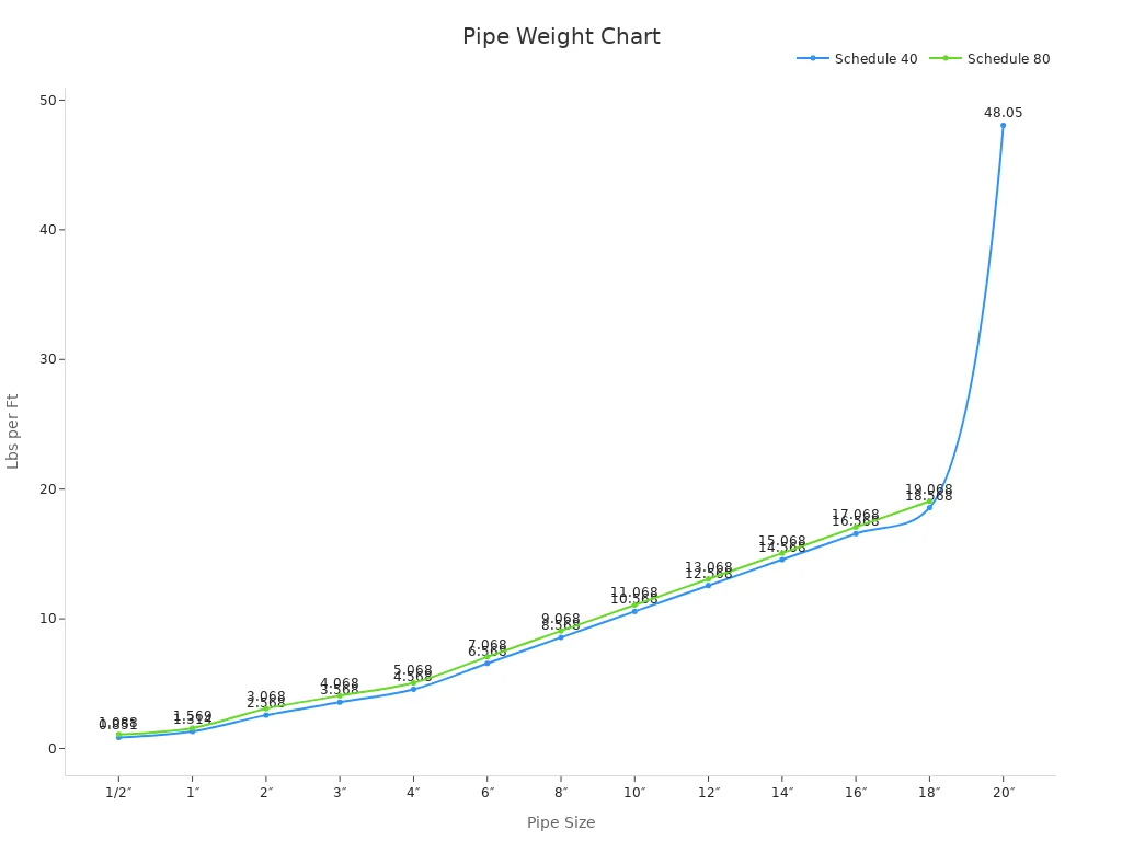 Line chart comparing weight per foot for Schedule 40 and Schedule 80 steel pipes across different sizes