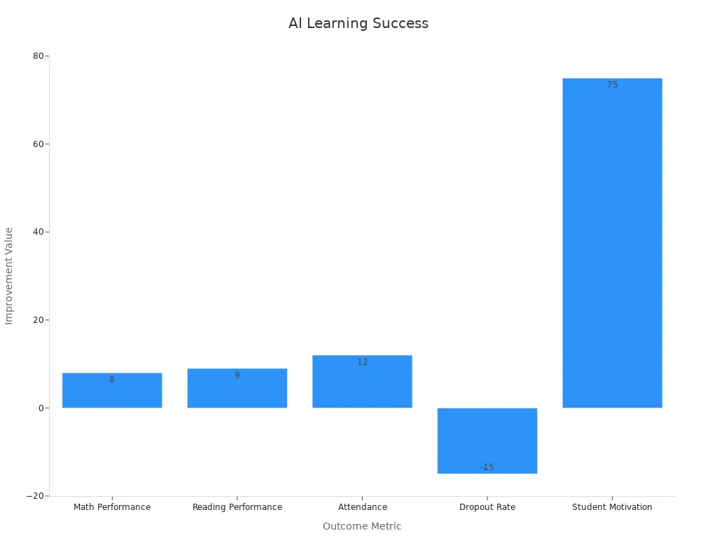 Bar chart showing improvements in math, reading, attendance, dropout decrease, and student motivation in personalized AI education