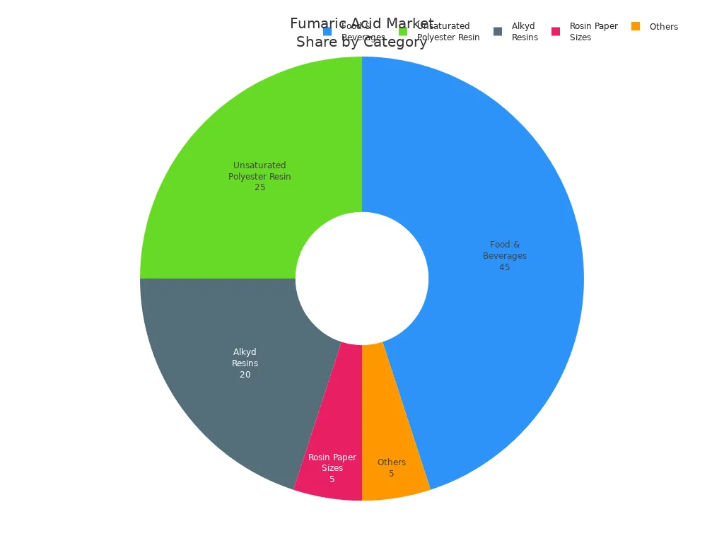 Pie chart showing market share of fumaric acid by product category