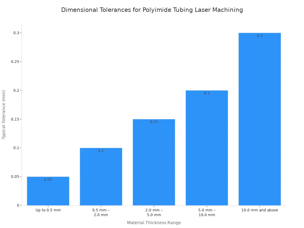Bar chart showing typical dimensional tolerances achievable with laser machining of polyimide tubing across different material thickness ranges.