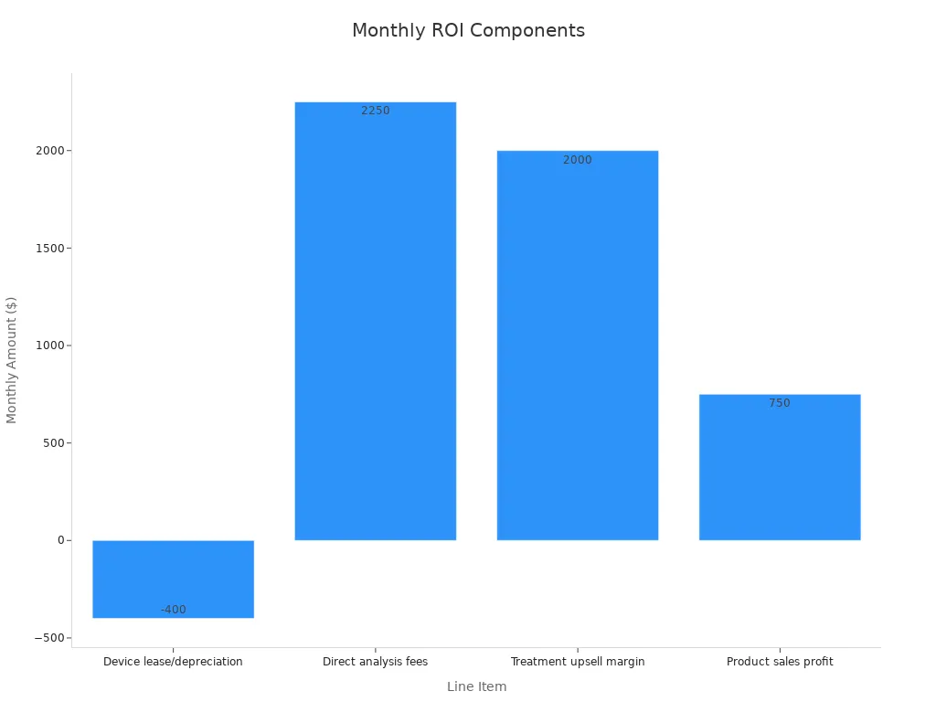 Bar chart showing monthly financial contributions to the skin analyzer ROI