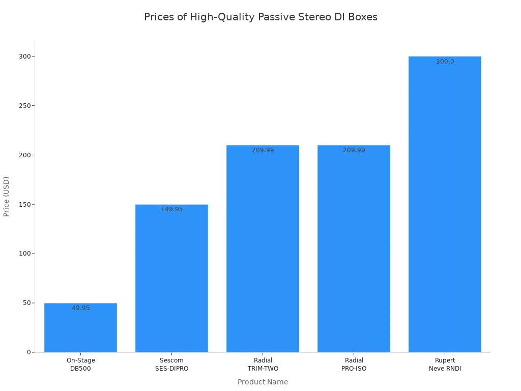 Bar chart comparing prices of five high-quality passive stereo DI boxes