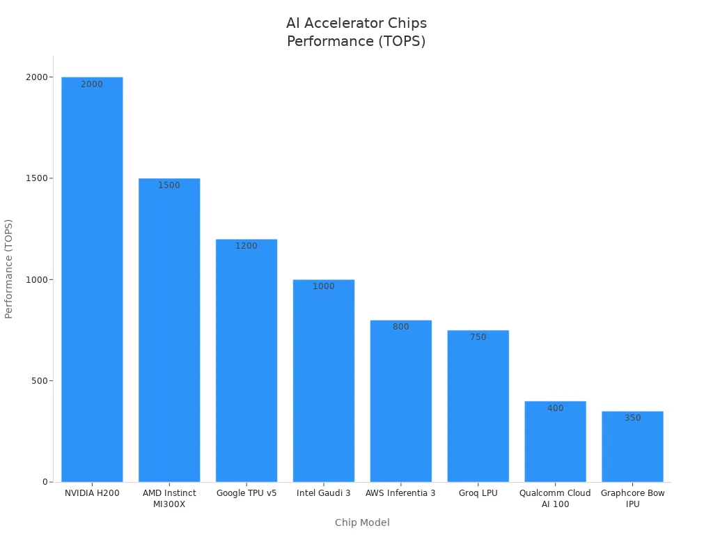 Bar chart comparing TOPS performance of leading generative AI accelerator chips released in the past year