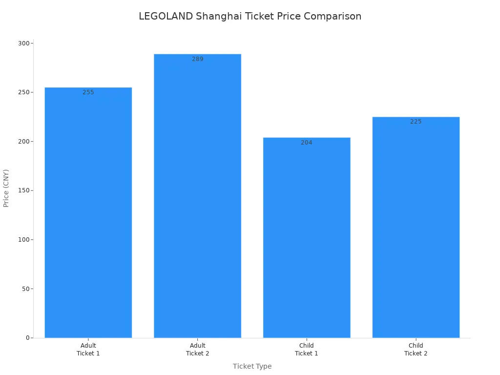 Bar chart comparing adult and child ticket prices for LEGOLAND Discovery Center Shanghai